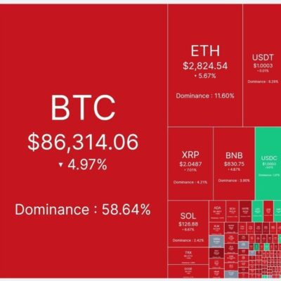 بیتکوین به شدت سقوط کرد/ رفتار سرمایهگذاران عوض شد