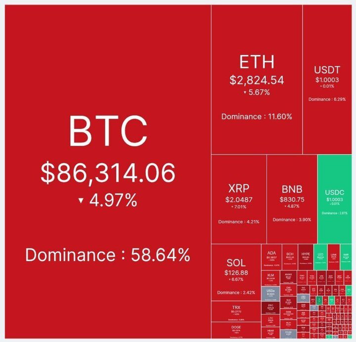 بیتکوین به شدت سقوط کرد/ رفتار سرمایهگذاران عوض شد - تصویر