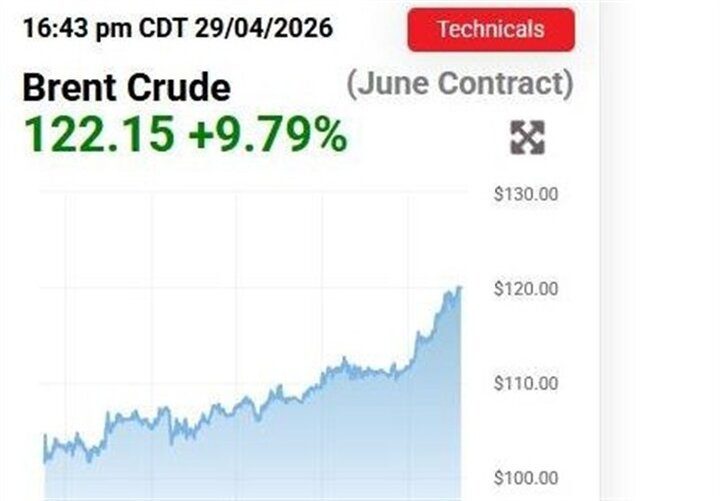 قیمت نفت به رکورد ۱۲۲ دلار رسید؛ ایستگاه بعدی چیست؟