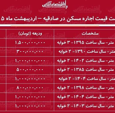 لیست قیمت اجاره مسکن در صادقیه / هزینه رهن و اجاره آپارتمان ۲ خوابه در این منطقه چقدر است؟ + جدول اردیبهشت ماه ۱۴۰۵
