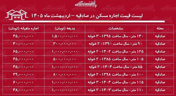 لیست قیمت اجاره مسکن در صادقیه / هزینه رهن و اجاره آپارتمان ۲ خوابه در این منطقه چقدر است؟ + جدول اردیبهشت ماه ۱۴۰۵ - تصویر