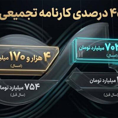 جنگ هم مانع رشد بانک دی نشد/ درآمدهای تجمیعی «دی» از ۴.۱ همت گذشت