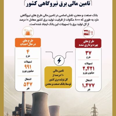 بانك صنعت و معدن 10 درصد از تولید برق كشور را تامین مالی كرده است
