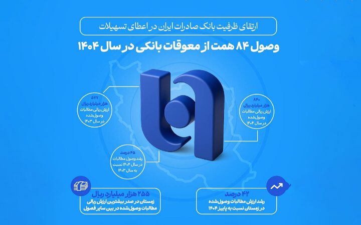 ارتقای ظرفیت بانک صادرات ایران در اعطای تسهیلات/ وصول ۸۴ همت از معوقات بانکی در سال ۱۴۰۴ - تصویر