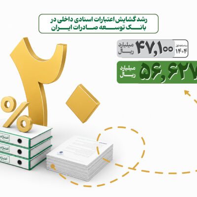 افزایش حمایت از بنگاه های تولیدی با رشد گشایش اعتبار اسنادی در بانک توسعه صادرات ایران