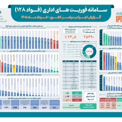 بیمه پارسیان دستگاه منتخب بیمه ای در حسن پیگیری، تعامل و اقدامات موثر در سامانه فواد شناخته شد