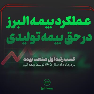 شرکت بیمه البرز با کسب سهم 24 درصدی از حق بیمه تولیدی صنعت در مردادماه، جایگاه نخست بازار را از آن خود کرد.