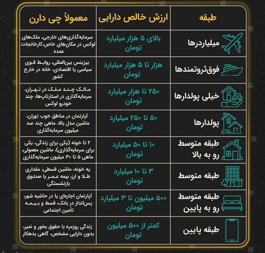 طبقه بندی بر اساس ثروت در ایران اعلام شد