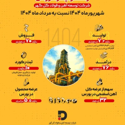 شد ۷.۲ درصدی تولید و ۷۰ درصدی فروش در شرکت توسعه آهن و فولاد گلگهر