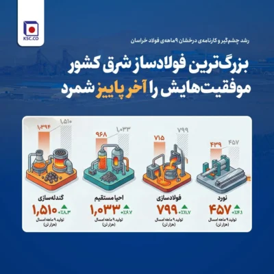 رشد چشمگیر و کارنامهی درخشان ۹ماههی فولاد خراسان