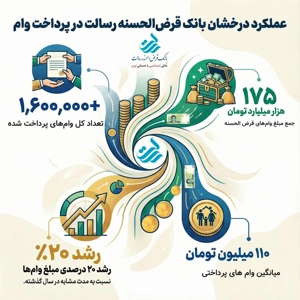 مدیرعامل بانک قرض الحسنه رسالت از پرداخت یک میلیون و ۶۰۰ هزار فقره وام قرض الحسنه در ۹ ماه نخست سال جاری خبر داد.