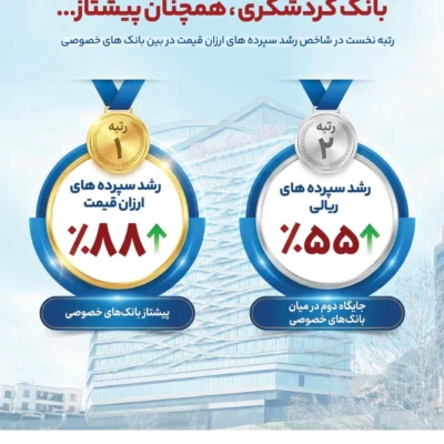 بانک گردشگری رتبه نخست رشد سپردههای ارزان قیمت را کسب کرد