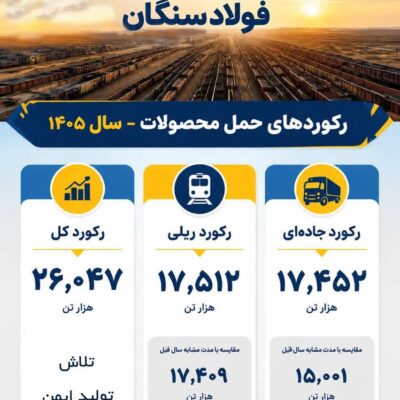 رکوردهای حمل محصول در فولاد سنگان شکسته شد